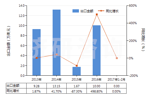 2013-2017年2月中國(guó)航空器用橡膠內(nèi)胎(HS40139010)出口總額及增速統(tǒng)計(jì) 2013-2017年2月中國(guó)航空器用橡膠內(nèi)胎(HS40139010)出口總額及增速統(tǒng)計(jì)